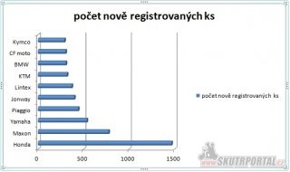 01: počet nově registrovaných motocyklů za první půlrok 2014