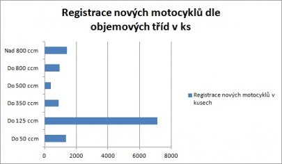 02: Statistiky registrací motocyklů za rok 2014