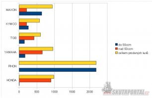 Statistika registrací motorek za rok 2010 - graf