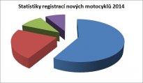 Statistiky registrací nových motocyklů za rok 2014